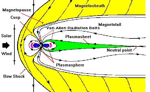 Magnetosheath magnetopause magnetosphere