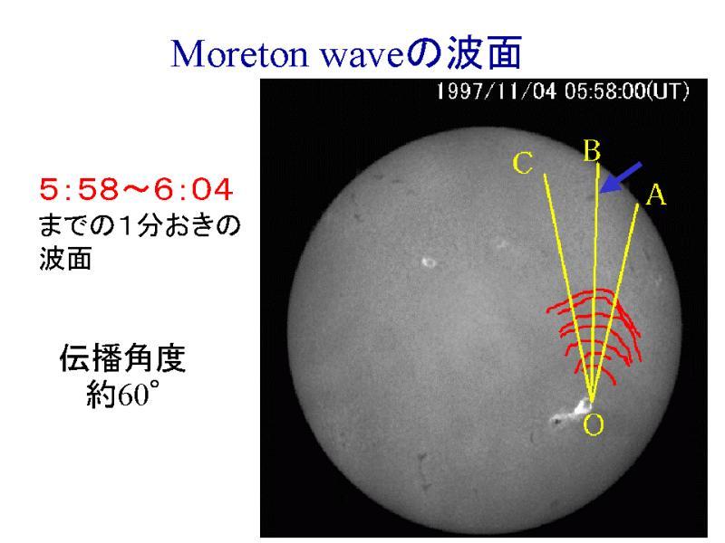 Moreton waves Seen in Hα in the chromosphere at 10000 K (Moreton 60) Propagation speeds 450-2000 km/s, away from a flare site Propagate almost isotropically; confined to an arc rarely exceeding 120º