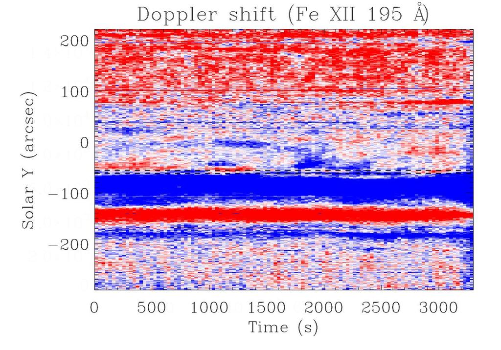 Case of 19 February 2007 Doppler shift time series in Fe XIX cooling Doppler shift oscillations f=1.2 mhz Line intensity oscillations f=1.