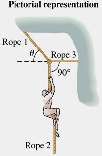 Example: Mountain Climbing (1) A 90 kg mountain climber is suspended from ropes as shown.