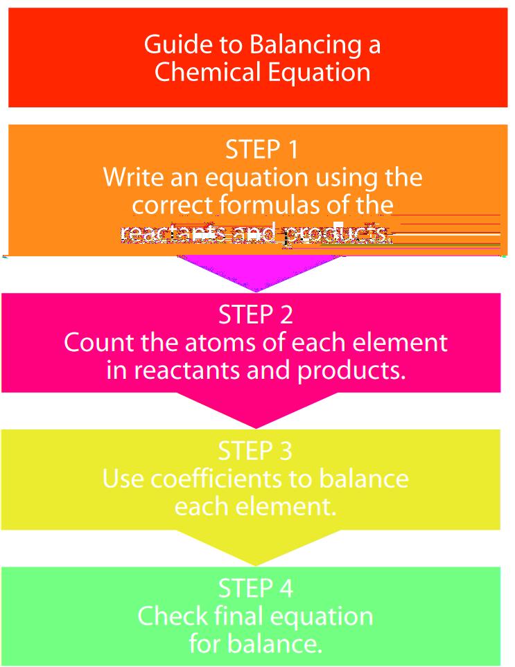Guide to Balancing a Chemical Equation Copyright 2005 by Pearson Education, Inc.
