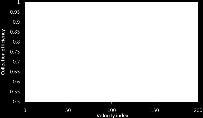 Fig 5: Collection efficiency versus terminal velocity Y = -0.371x 2 + 8.622x + 43.13 (R² = 0.918) (6) Fig 5, shows the plot of collection efficiency against particle terminal velocity.