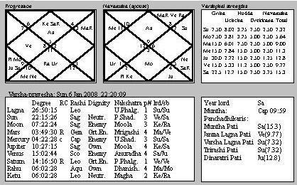 Nakshatra Bharani Varsha Phal Details Birthday January 06, 2008 Birthday Moment 22:26:39 Place of Birth Minneapolis Passed year: 56 Running year: 57 Varsha Phal Chart Varsha Phal Chart Parameters