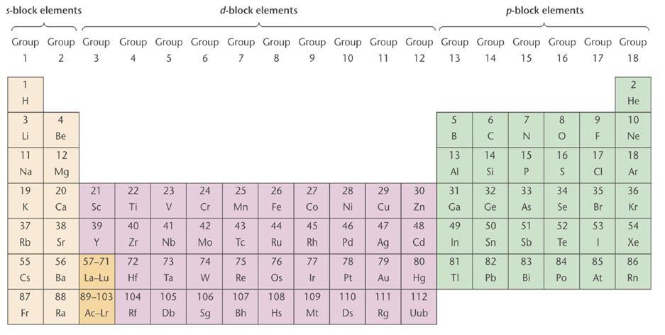 The d-block elements d-block elements include Sc-Zn, Y-Cd, a(or u)-hg. Transition metal chemistry is d-orbitals/electrons H&S, Fig 1.1, p.