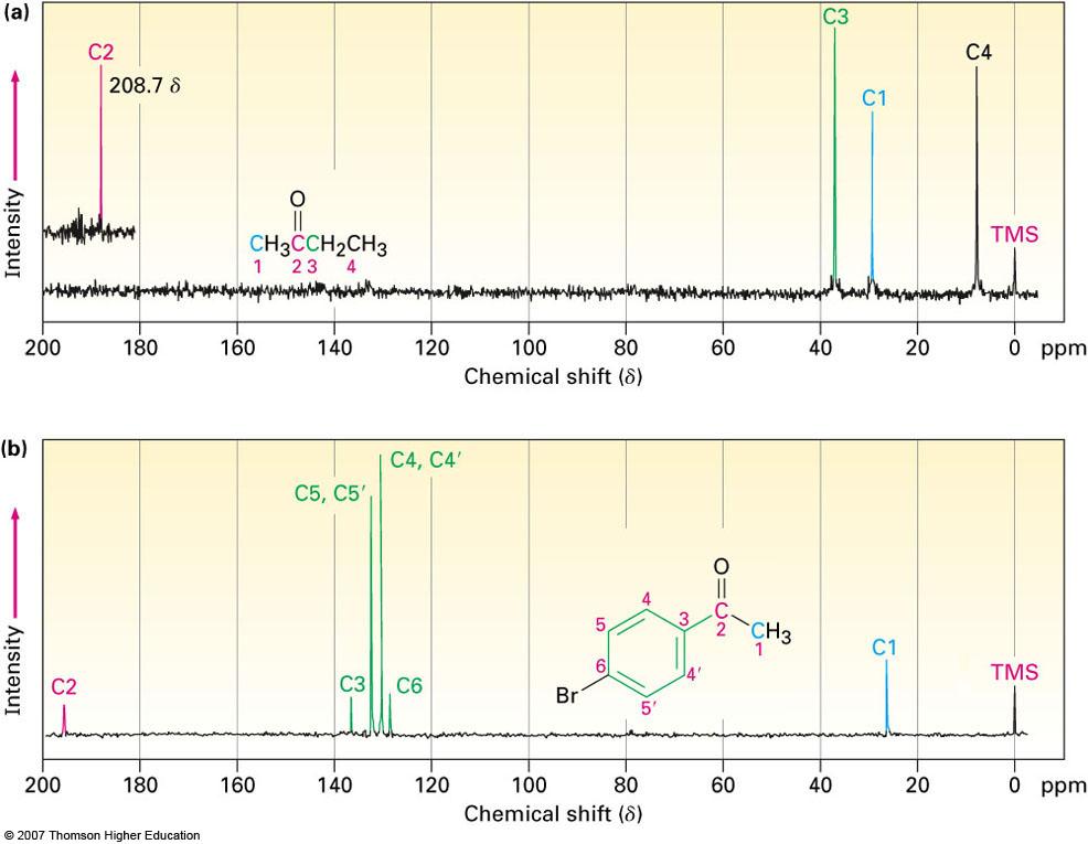 DEPT 13 C NMR Spectroscopy Improved pulsing and computational methods give additional information DEPT-NMR (distortionless enhancement by polarization transfer) Normal spectrum shows all