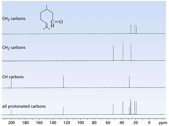 DEPT 13 C NMR distinguish among CH 3, CH 2, and CH Groups (Distortionless Enhancement by Polarization