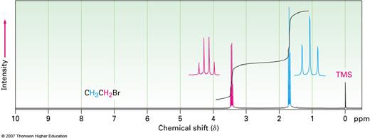 Spin-Spin Splitting in 1 H NMR Spectra Peaks are often split into multiple peaks due to interactions between nonequivalent protons on adjacent carbons, called spin-spin splitting The splitting is