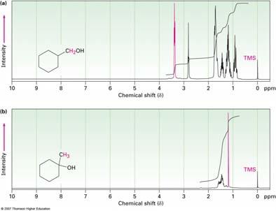 Uses of 1 H NMR Spectroscopy The technique is used to identify likely products in the laboratory quickly and easily Example: regiochemistry of hydroboration/oxidation of methylenecyclohexane Only