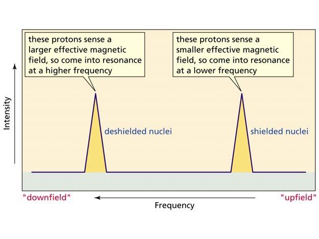 nucleus affect the effective magnetic field sensed by