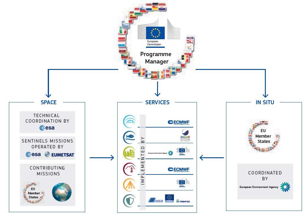 services are policy makers & public authorities Free and open access on Copernicus data