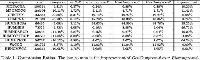 198 Alg. in Bioinformatics I, ZBIT - Uni Tübingen,, Daniel H. Huson, WS 2003/4 Some algorithm engineering is necessary to perform the optimal prefix search in reasonable time.