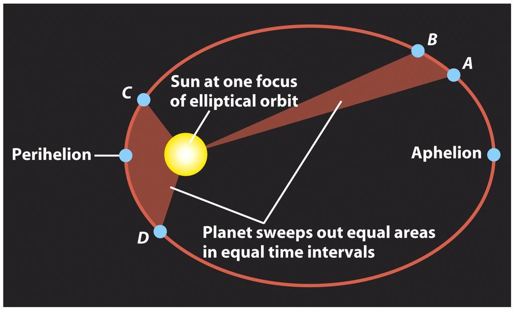 Kepler s Second Law: a line joining a planet and the Sun sweeps out equal areas in equal intervals of time.