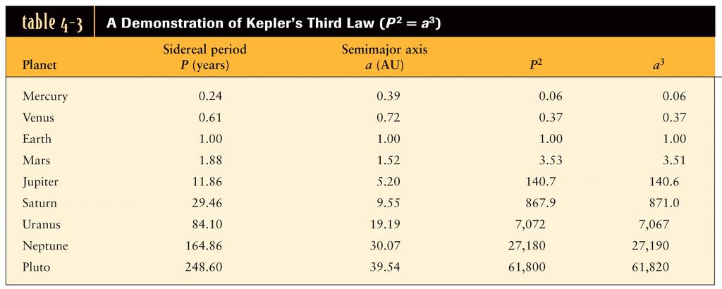 Kepler s Third Law: the square of the sidereal period of a planet is directly proportional to the cube of the
