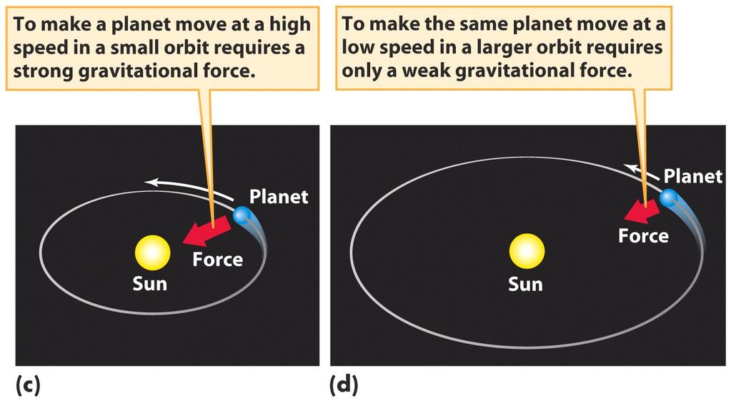 Newton s form of Kepler s third law The gravitational (pull or attractive) force keeps the planets orbiting the Sun