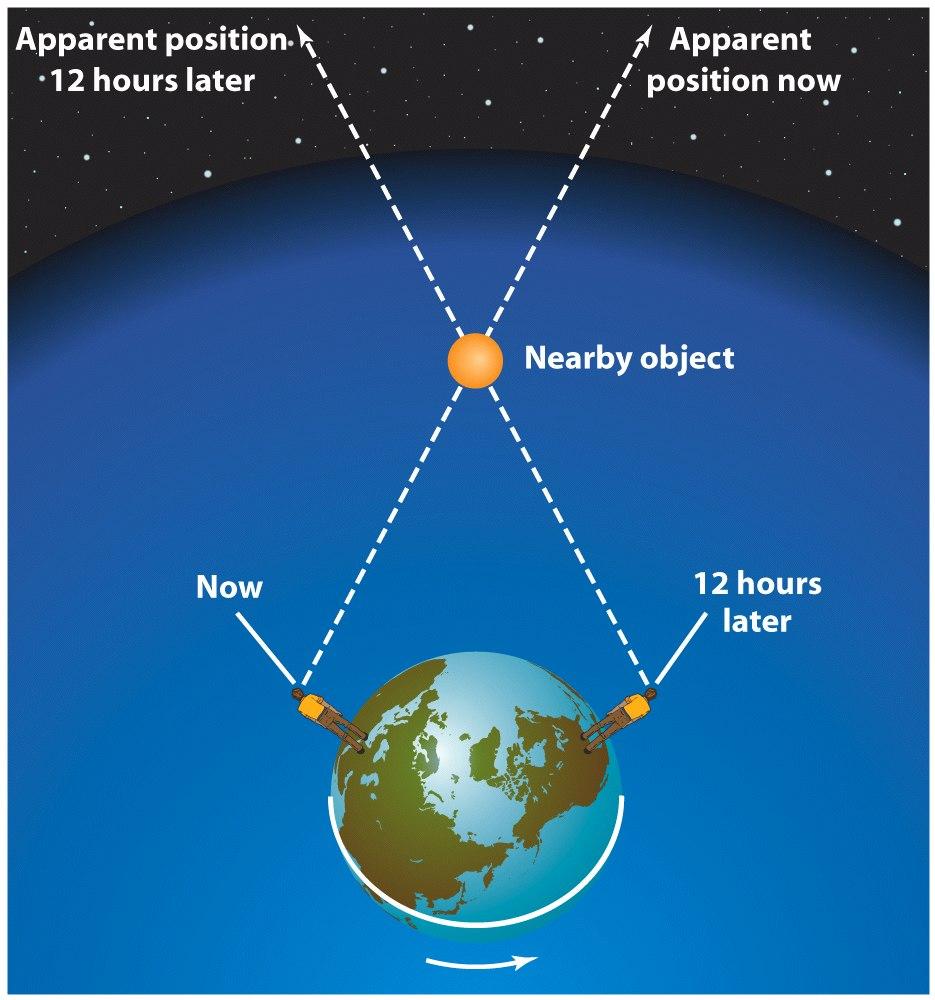 stars by observing parallax shifts.