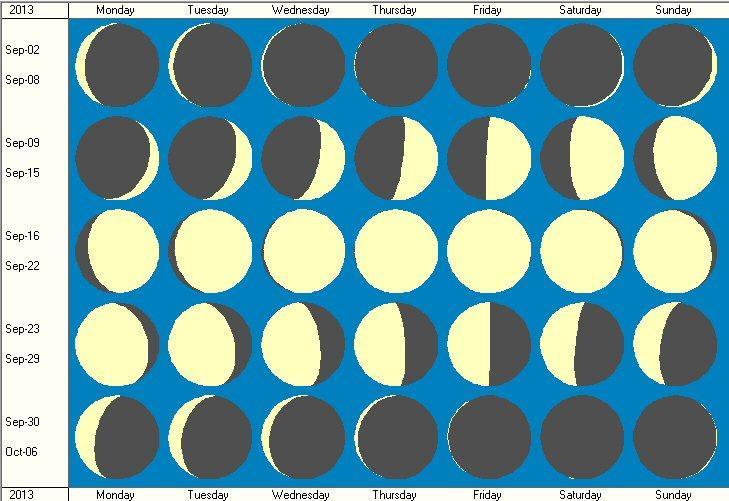 Along the top of the chart is the key to the colour of each planet on the chart.