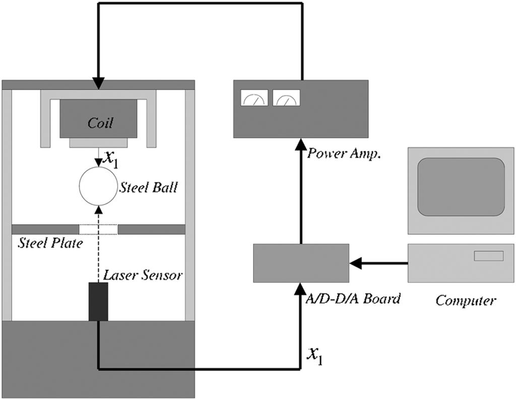 142 IEEE TRANSACTIONS ON CONTROL SYSTEMS TECHNOLOGY, VOL. 16, NO. 1, JANUARY 2008 Fig. 2. Diagram of the magnetic levitation system. filter as,,so that the initial error signals become.