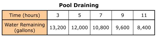Summer Review for Students Who Will Take Algebra II in 2016-2017 15 53. A pool cleaning service drained a full pool.