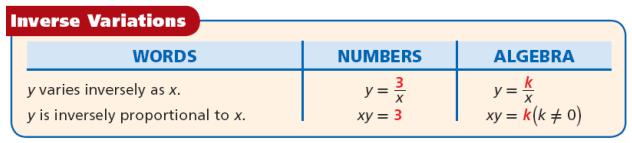 Inverse Variations A relationship that can be written in the form, where k is a nonzero constant and 0, is an inverse variation.