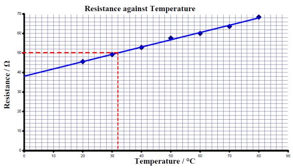 10.TO MEASURE THE RESISTIVITY OF THE MATERIAL OF A WIRE resistivity of nichrome wire Recorded data: Resistance of wire = 32.1 Ω Length of wire = 90.1 cm Diameter of wire = 0.19 mm, 0.21 mm, 0.