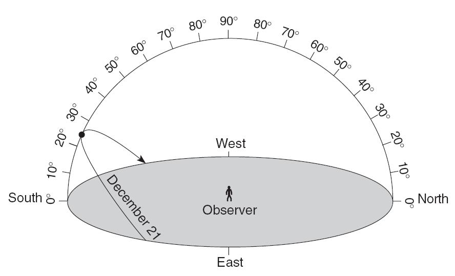 Base your answers to questions 8 through 12 on the diagram at right which represents a model of the sky above a vertical post in New York State.