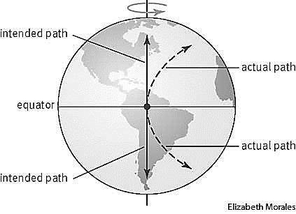The Coriolis Effect The Coriolis Effect is the tendency of objects moving over the Earth such as ocean currents or air to be deflected (curve away) from a straight line path.