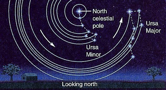 Earth s counterclockwise rotation makes the stars appear to revolve