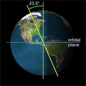 The Earth is tilted relative to the Sun Earth s axis is an imaginary line running through the North