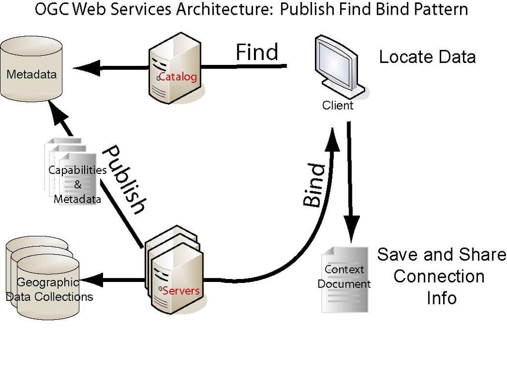 OGC Web Services Architecture 2006