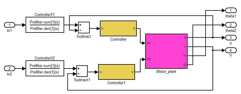 Figure 12: Main block diagram for simulation in presence of designed controller. Figure 13: The designed controllers and non-linear implementation of the system.