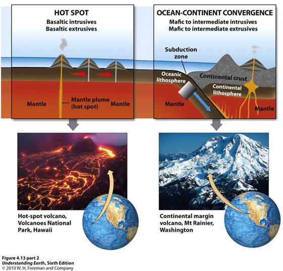 5. Igneous Processes and Plate Tectonics Origin of magma in magma factories: