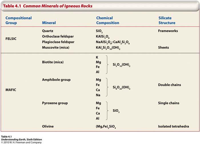 Chemical and Mineral Composition of Igneous Rocks Four compositional groups: Felsic