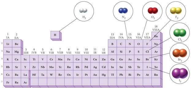 Diatomic Molecules Seven nonmetals occur naturally as diatomic molecules: 1. Hydrogen (H 2 ) 2. Nitrogen (N 2 ) 3. Oxygen (O 2 ) 4. Halogen (F 2 ) 5. Halogen (Cl 2 ) 6. Halogen (Br 2 ) 7.