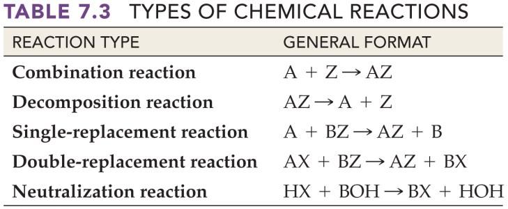 Practice: Balancing Chemical Eqs Classifying Chemical Reactions We can place chemical reactions into five