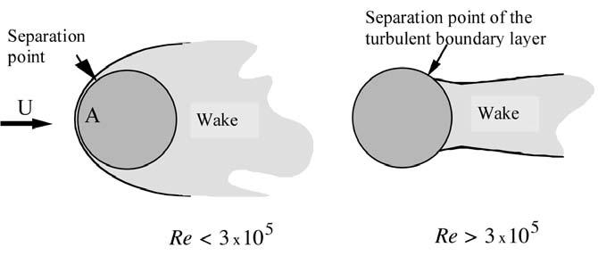 120 Convective Heat Transfer tended to increase in the absence of separation. The circular cylinder is a typical example of such obstacles (Figure 4.2).