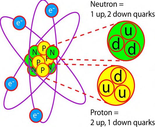 Matter in CR Atoms made of protons, neutrons, electrons Protons, neutrons made of quarks (+ gluons) ud (26ns ) Kaons, pions ud (26ns) (uu dd ) (10 17 s ) o made of quarks + gluons muons, neutrinos