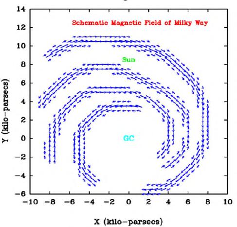 Sources of HE cosmic rays cosmic rays with E < 1018 ev deflected in the