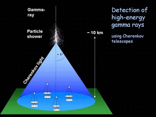 Atmospheric Cherenkov Telescopes pair-production detector: detects charged particle events as well as gamma rays can identify