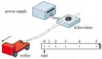 VELOCITY (v) / metre per second (m s -1 ) 2 To explain the difference between INSTANTANEOUS SPEED and AVERAGE SPEED, we can consider a car journey.