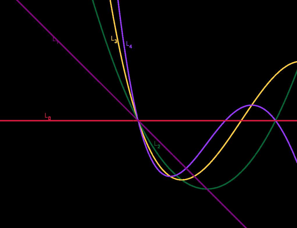 Slika 3: Prvih pet Laguerrovih polinoma Izmedu ostalog, n-ti Laguerrov polinom, L n, rješenje je diferencijalne jednadžbe xy + (1 x) y + ny = 0.