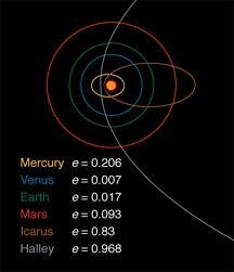 planets orbit at slower average speeds, obeying a simple mathematical relationship p 2