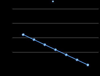 9. An experiment was run at 298 K and the following data were collected and plotted: The slope is 0.
