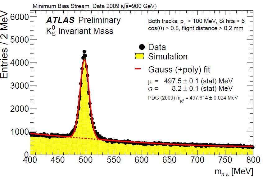 6 MeV reconstructed mass peaks in good