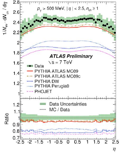 More Hadronic Activity Then Predicted rate higher than modeled by PYTHIA and PHOJET tunes, both