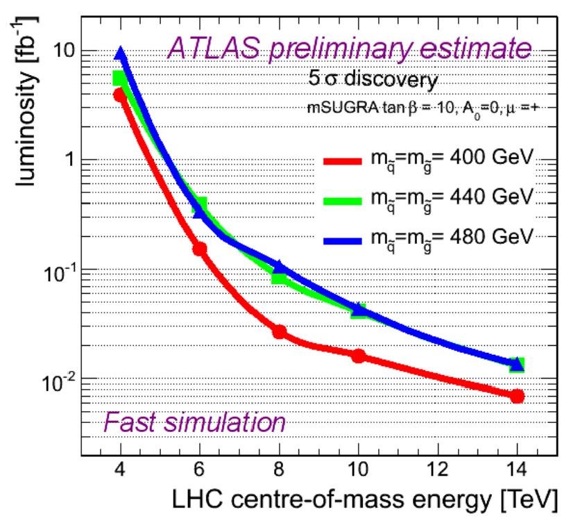 SUSY Discovery Reach CMS expectation in all-hadronic channels: ATLAS estimate for lepton +