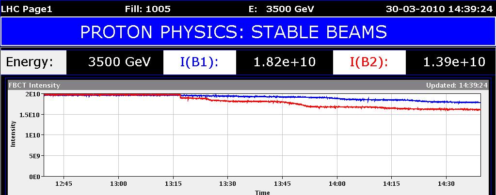 World Record pp Collision Energy of 7 TeV LHC reached 7 TeV centre-of-mass energy with 1 st collision events on March 30, 2010 very good luminosity lifetime longest physics fill: 30 hours peak