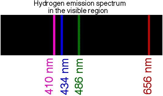 Atomic emission lines are associated with particular electron transitions.