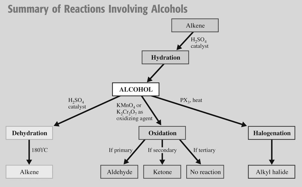14.9 Reactions of Alcohols Halogenation In an alcohol halogenation reaction a halogen atom is substituted for the OH producing an alkyl halide Unlike