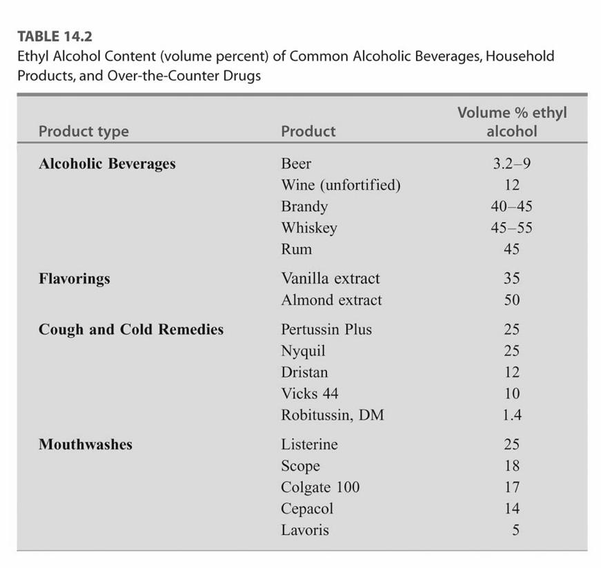 14.5 Important Commonly Encounter Alcohols Isopropyl Alcohol 70% ipa - 30%water solution is rubbing alcohol Good as a disinfectant Bitter taste Toxicity twice that of Ethanol Poisoning can occur