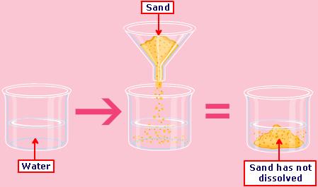 Dissolving Gases in Liquids Gases become less soluble in liquids as the temperature is raised.
